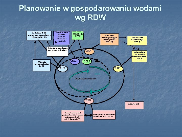 Planowanie w gospodarowaniu wodami wg RDW Przekazanie do KE przejściowego sprawozdania o wdrożeniu (Art.