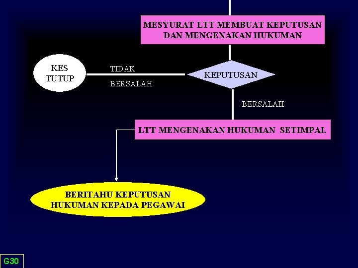 MESYURAT LTT MEMBUAT KEPUTUSAN DAN MENGENAKAN HUKUMAN KES TUTUP TIDAK BERSALAH KEPUTUSAN BERSALAH LTT