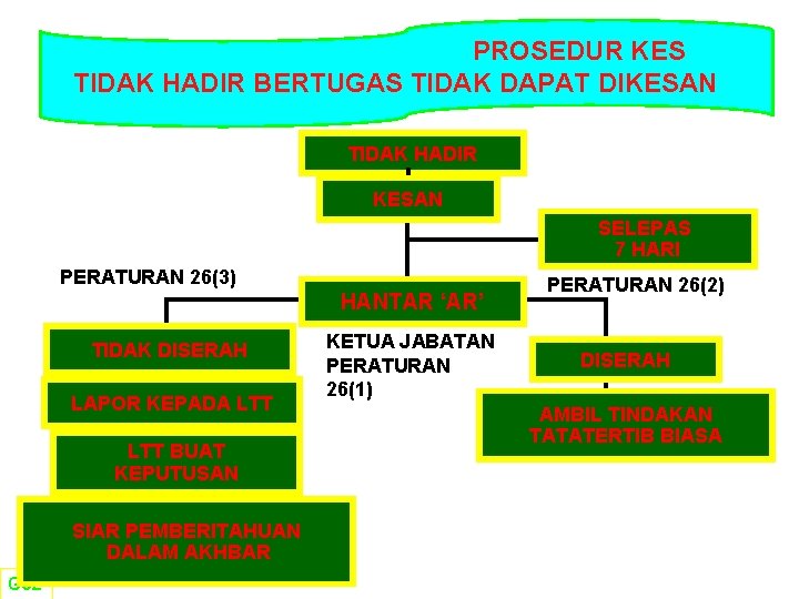 PROSEDUR KES TIDAK HADIR BERTUGAS TIDAK DAPAT DIKESAN TIDAK HADIR KESAN SELEPAS 7 HARI