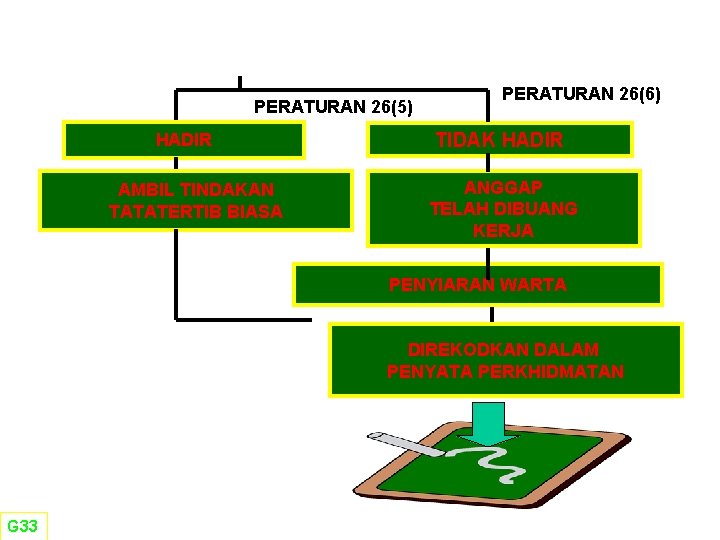 PERATURAN 26(5) HADIR AMBIL TINDAKAN TATATERTIB BIASA PERATURAN 26(6) TIDAK HADIR ANGGAP TELAH DIBUANG