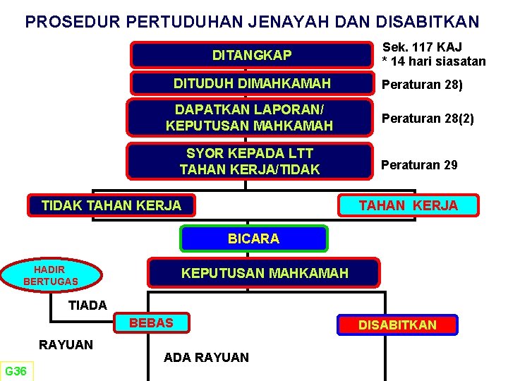 PROSEDUR PERTUDUHAN JENAYAH DAN DISABITKAN DITANGKAP DITUDUH DIMAHKAMAH DAPATKAN LAPORAN/ KEPUTUSAN MAHKAMAH SYOR KEPADA