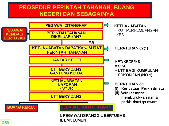 PROSEDUR PERINTAH TAHANAN, BUANG NEGERI DAN SEBAGAINYA PEGAWAI DITANGKAP PEGAWAI KEMBALI BERTUGAS KETUA JABATAN