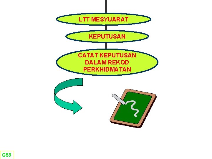 LTT MESYUARAT KEPUTUSAN CATAT KEPUTUSAN DALAM REKOD PERKHIDMATAN G 53 