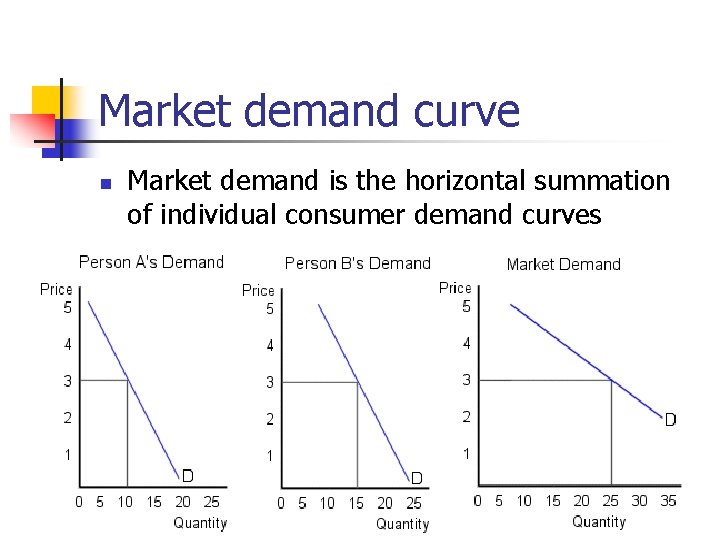 Market demand curve n Market demand is the horizontal summation of individual consumer demand