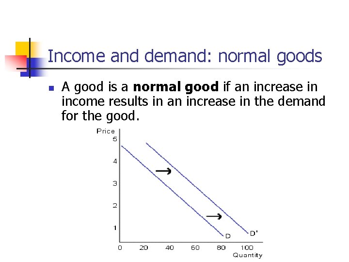 Income and demand: normal goods n A good is a normal good if an