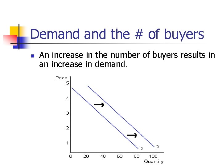 Demand the # of buyers n An increase in the number of buyers results