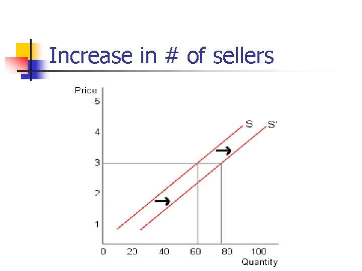 Increase in # of sellers 
