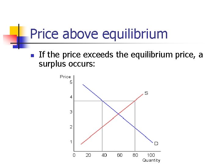 Price above equilibrium n If the price exceeds the equilibrium price, a surplus occurs: