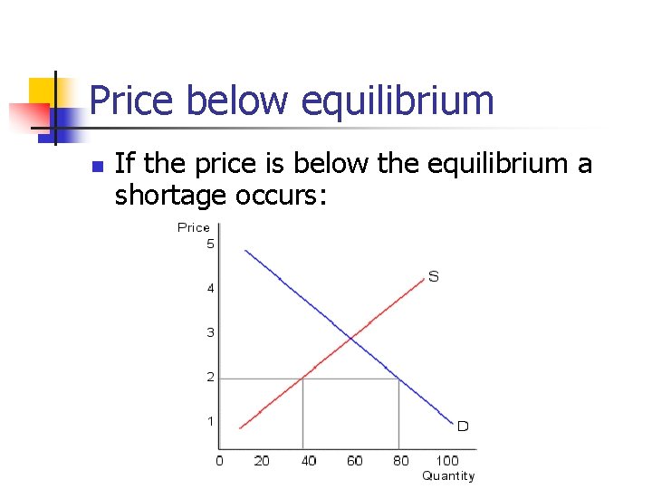 Price below equilibrium n If the price is below the equilibrium a shortage occurs: