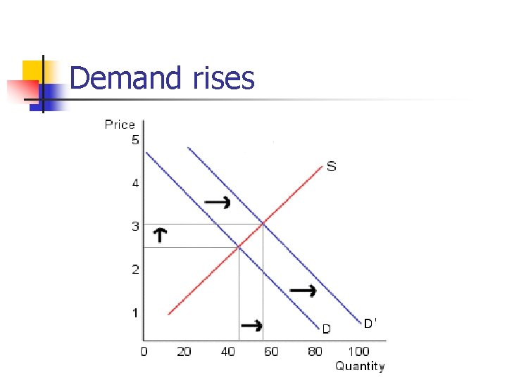 Demand rises 