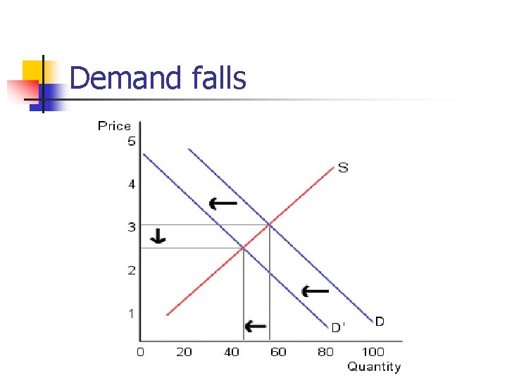 Demand falls 