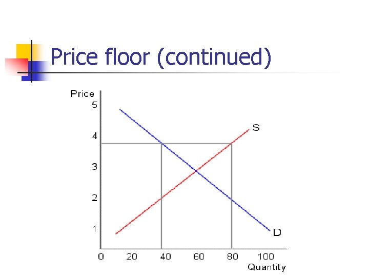 Price floor (continued) 