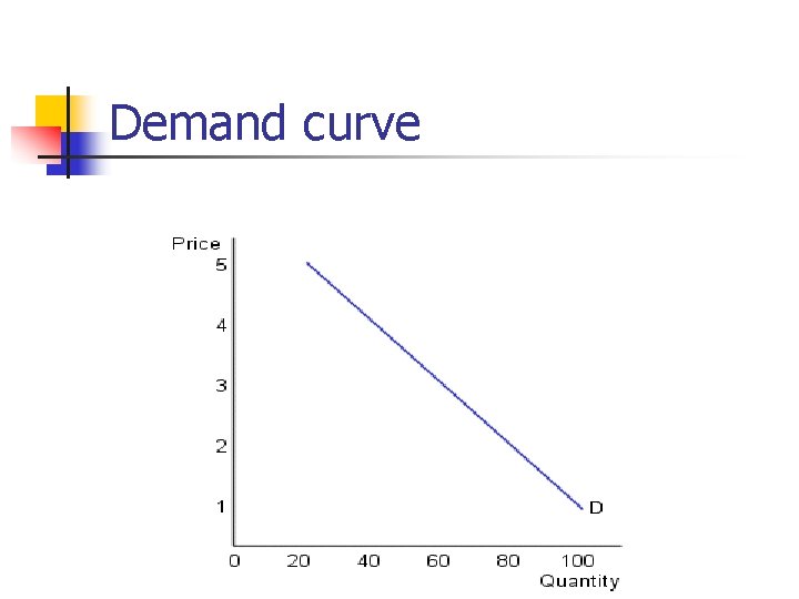 Demand curve 