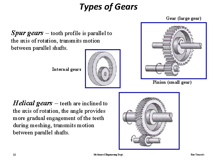 Types of Gears Gear (large gear) Spur gears – tooth profile is parallel to