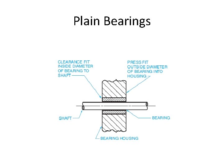 Plain Bearings 