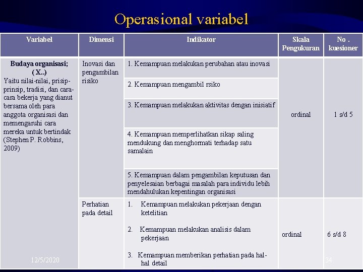 Operasional variabel Variabel Dimensi Budaya organisasi; ( X. . ) Yaitu nilai-nilai, prisipprinsip, tradisi,