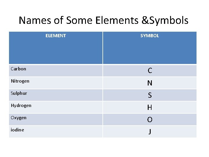 Names of Some Elements &Symbols ELEMENT SYMBOL Carbon C Nitrogen N Sulphur S Hydrogen