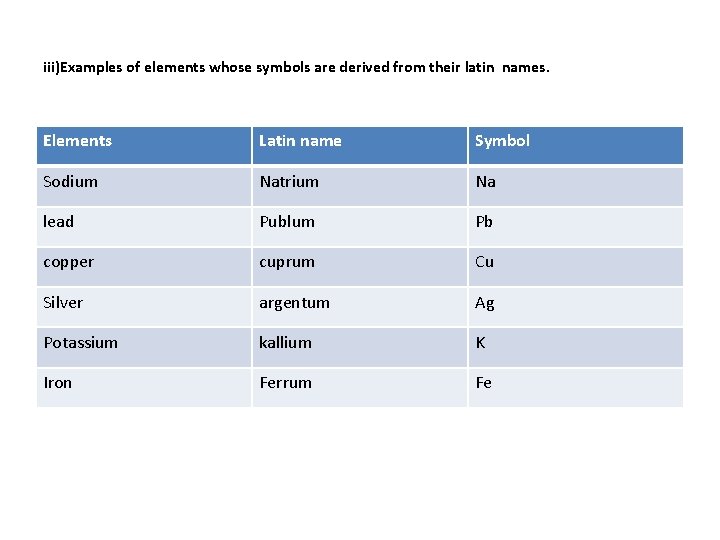 iii)Examples of elements whose symbols are derived from their latin names. Elements Latin name