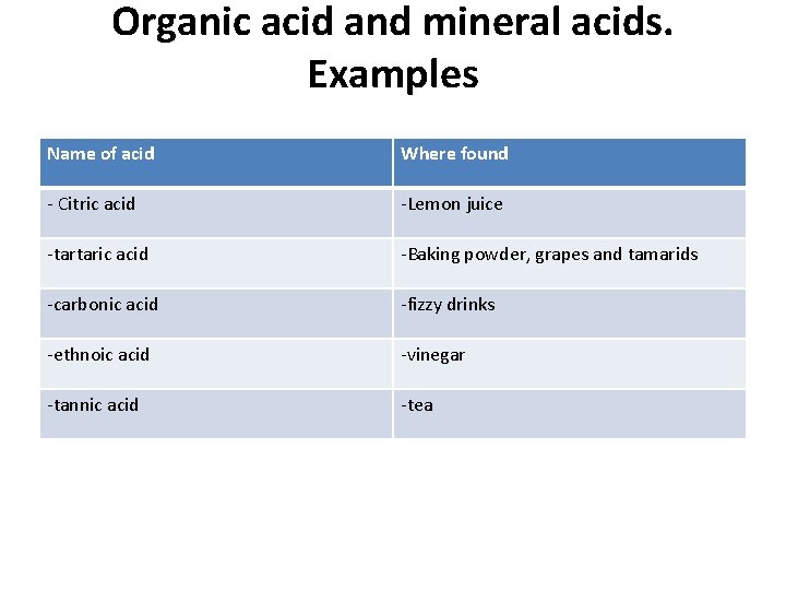 Organic acid and mineral acids. Examples Name of acid Where found - Citric acid