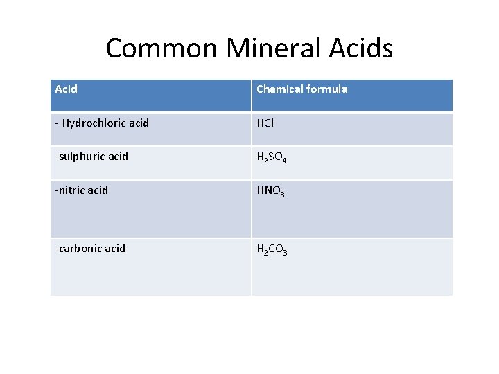 Common Mineral Acids Acid Chemical formula - Hydrochloric acid HCl -sulphuric acid H 2