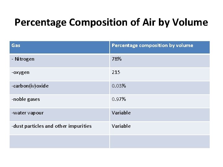 Percentage Composition of Air by Volume Gas Percentage composition by volume - Nitrogen 78%
