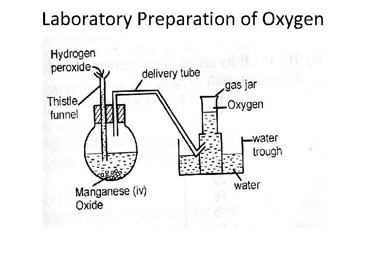 Laboratory Preparation of Oxygen 