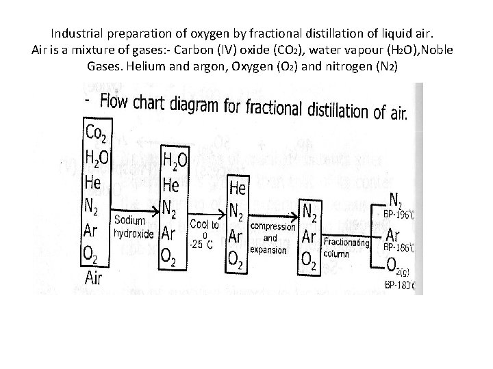 Industrial preparation of oxygen by fractional distillation of liquid air. Air is a mixture