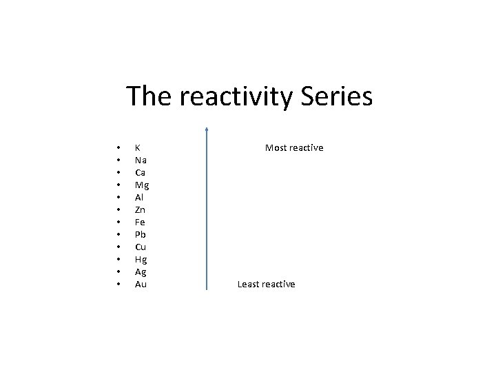 The reactivity Series • • • K Most reactive Na Ca Mg Al Zn