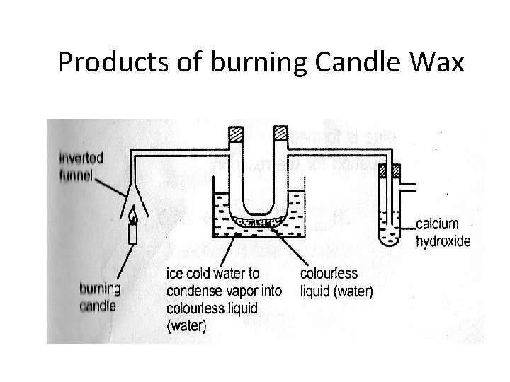 Products of burning Candle Wax 