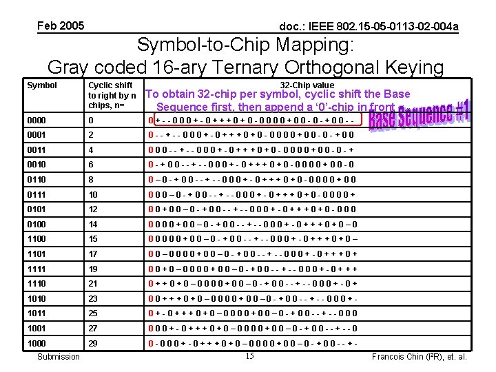 Feb 2005 doc. : IEEE 802. 15 -05 -0113 -02 -004 a Symbol-to-Chip Mapping: