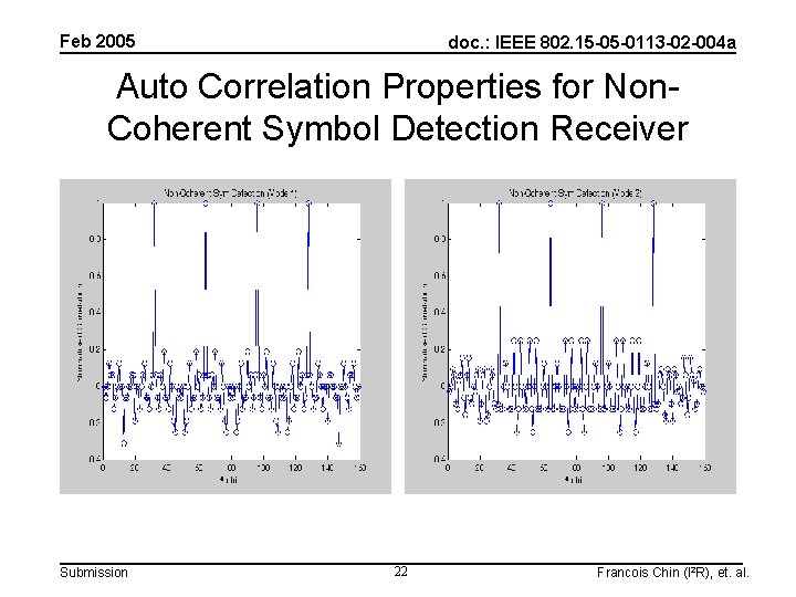 Feb 2005 doc. : IEEE 802. 15 -05 -0113 -02 -004 a Auto Correlation