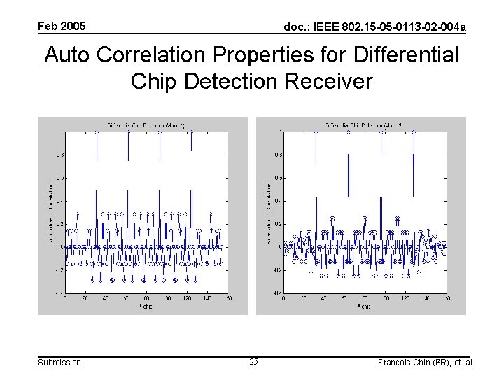 Feb 2005 doc. : IEEE 802. 15 -05 -0113 -02 -004 a Auto Correlation