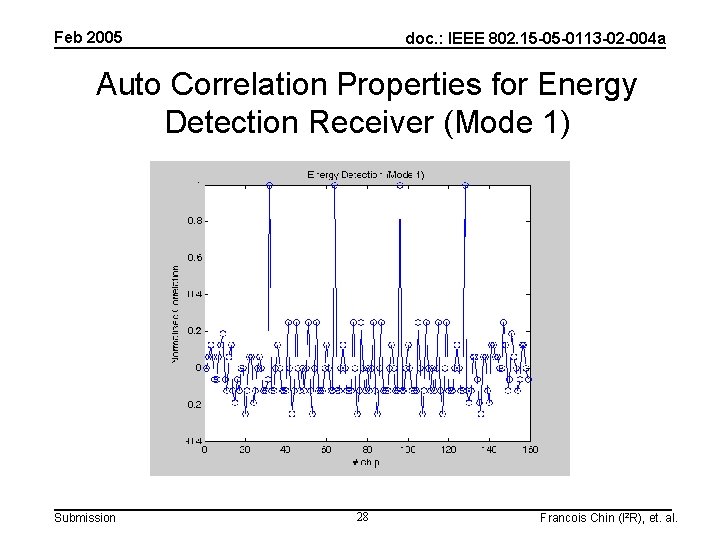 Feb 2005 doc. : IEEE 802. 15 -05 -0113 -02 -004 a Auto Correlation