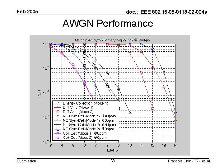 Feb 2005 doc. : IEEE 802. 15 -05 -0113 -02 -004 a AWGN Performance