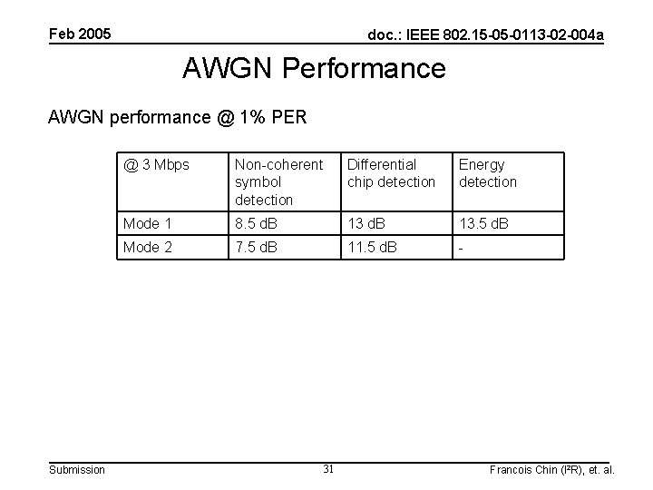 Feb 2005 doc. : IEEE 802. 15 -05 -0113 -02 -004 a AWGN Performance