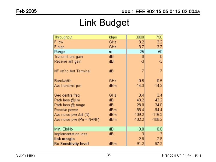 Feb 2005 doc. : IEEE 802. 15 -05 -0113 -02 -004 a Link Budget