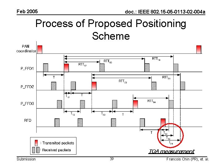 Feb 2005 doc. : IEEE 802. 15 -05 -0113 -02 -004 a Process of