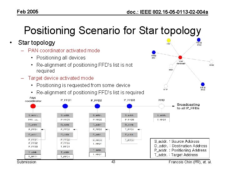 Feb 2005 doc. : IEEE 802. 15 -05 -0113 -02 -004 a Positioning Scenario