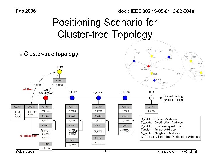 Feb 2005 doc. : IEEE 802. 15 -05 -0113 -02 -004 a Positioning Scenario