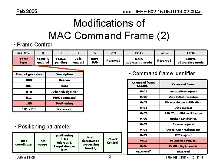 Feb 2005 doc. : IEEE 802. 15 -05 -0113 -02 -004 a Modifications of