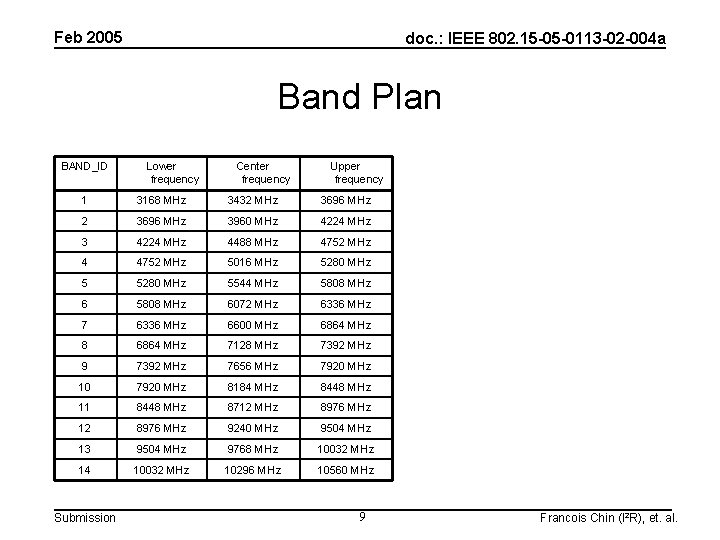 Feb 2005 doc. : IEEE 802. 15 -05 -0113 -02 -004 a Band Plan
