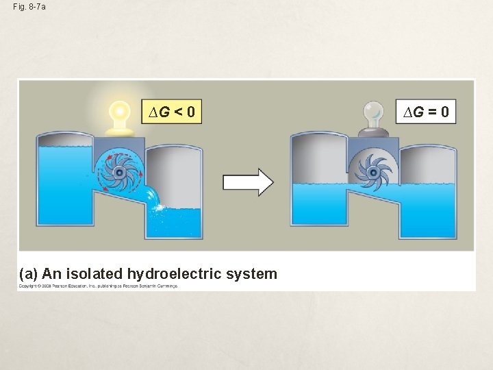 Fig. 8 -7 a ∆G < 0 (a) An isolated hydroelectric system ∆G =