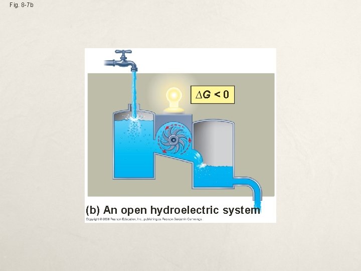 Fig. 8 -7 b ∆G < 0 (b) An open hydroelectric system 