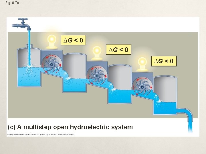 Fig. 8 -7 c ∆G < 0 (c) A multistep open hydroelectric system 