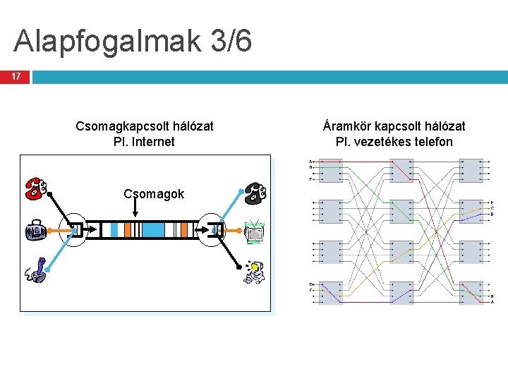 Alapfogalmak 3/6 17 Csomagkapcsolt hálózat Pl. Internet Csomagok Áramkör kapcsolt hálózat Pl. vezetékes telefon
