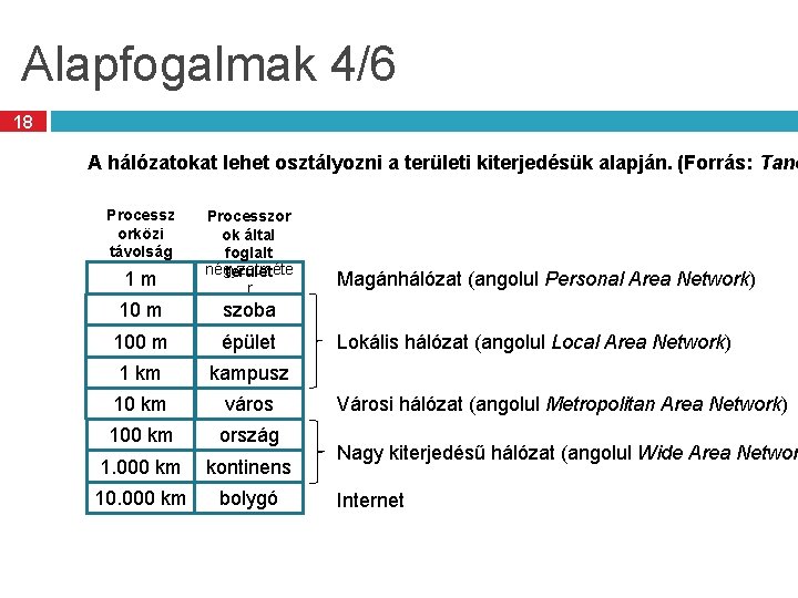 Alapfogalmak 4/6 18 A hálózatokat lehet osztályozni a területi kiterjedésük alapján. (Forrás: Tane Processz