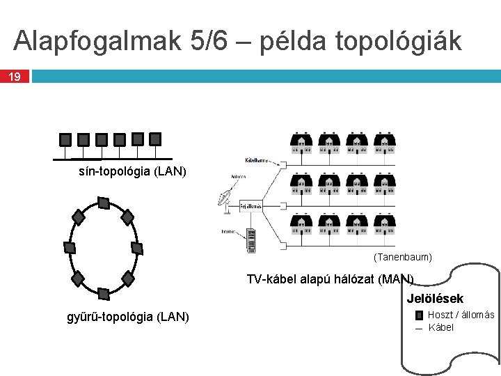 Alapfogalmak 5/6 – példa topológiák 19 sín-topológia (LAN) (Tanenbaum) TV-kábel alapú hálózat (MAN) gyűrű-topológia