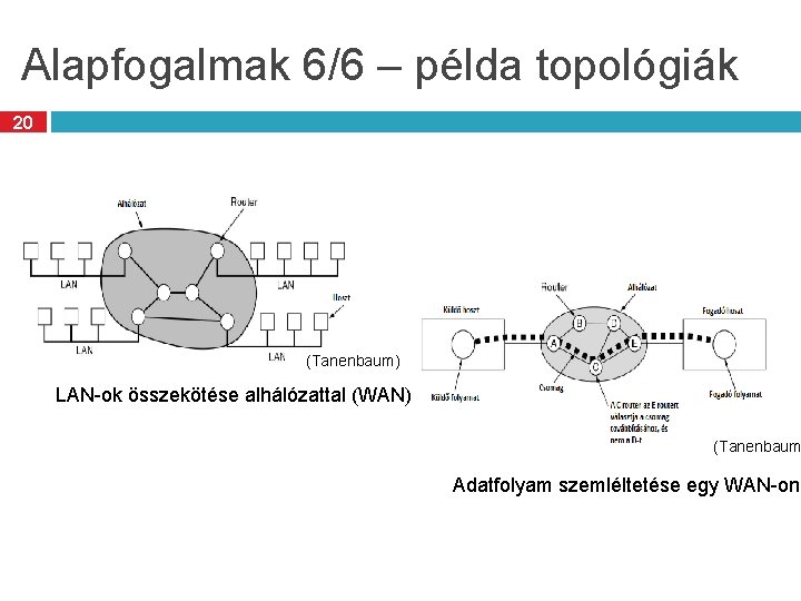 Alapfogalmak 6/6 – példa topológiák 20 (Tanenbaum) LAN-ok összekötése alhálózattal (WAN) (Tanenbaum Adatfolyam szemléltetése