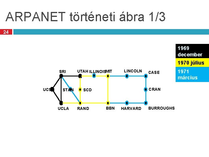 ARPANET történeti ábra 1/3 24 1969 december 1970 július SRI UCSB STAN UCLA UTAH