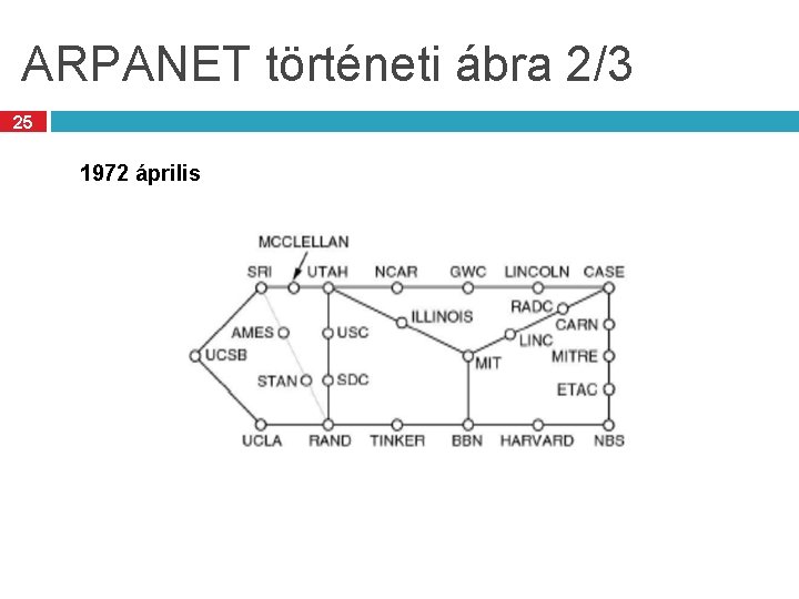 ARPANET történeti ábra 2/3 25 1972 április 